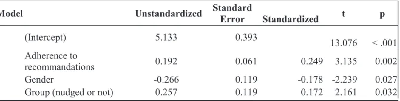 Table 4: Adherence to vaccine recommendations, nudge exposure and gender as predictors  of social acceptability for patients (exogroup) 