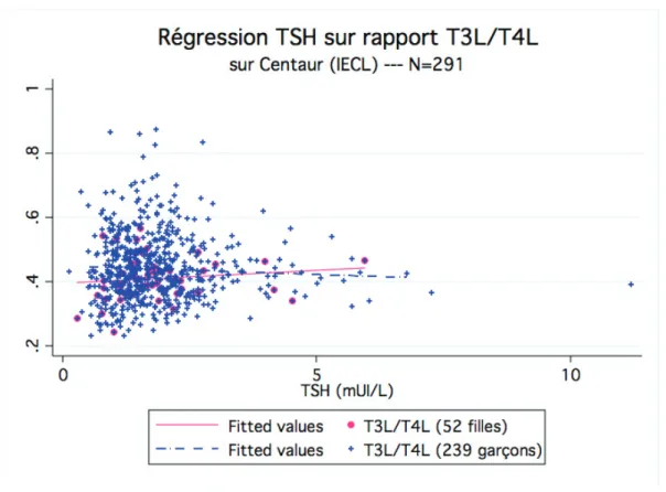 Figure 2 : Régression de la TSH sur le rapport T3 libre/T4 libre selon le sexe pour les dosages réalisés sur Centaur/IECL