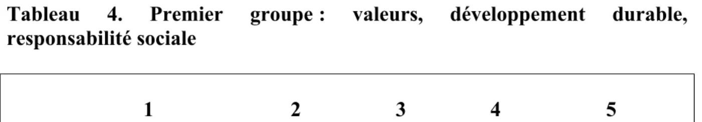 Tableau   4.   Premier   groupe :   valeurs,   développement   durable, responsabilité sociale