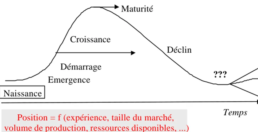 Figure 7 : Une représentation traditionnelle du cycle de vie de l'entreprise 