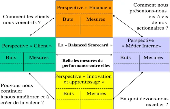 Figure 8 : La Balanced Scorecard relie entre elles les mesures de performance essentielles de  l'entreprise 
