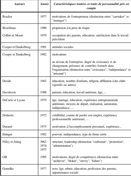 Tableau 1 : Les principales études issues du courant déterministe 