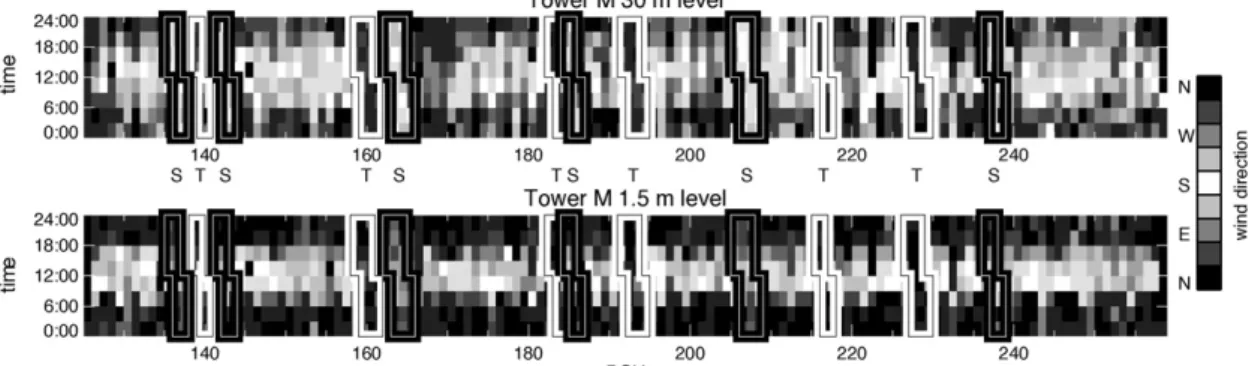 Fig. 3 shows the situation for ‘‘Local’’ conditions during nighttime and daytime in the slope parallel planes of the four measurement heights