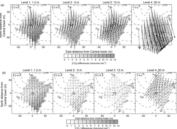 Fig. 5. Same as Fig. 3 but for average nighttime ﬂow patterns and [CO 2 ] differences for (a) Tramontana (0300 h, top) and (b) Southerlies (2200 h, bottom).