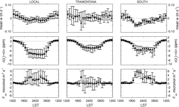 Fig. 7. Mean diurnal course of F VA (bottom) and its components mean vertical wind velocity (top) and the difference between CO 2 concentrations at the reference level and in the volume below (center)