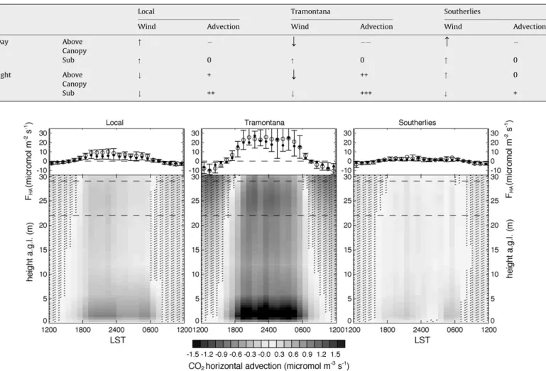 Fig. 8. Bottom: Evolution of mean F HA with height. Top: mean diurnal course of F HA 