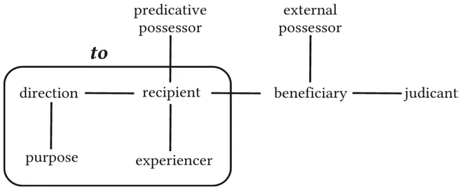 Figure 3. A semantic map of  typical dative functions /   the boundaries of  English to 