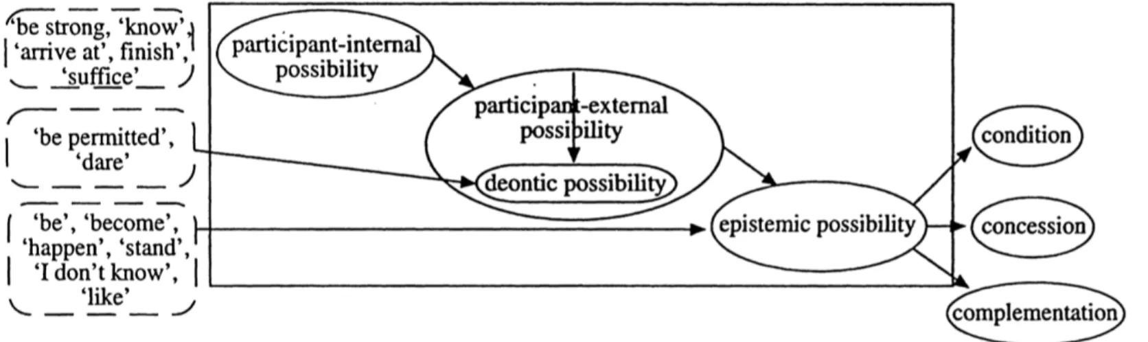 Figure 6. Dynamicized semantic map of  modal possibility  (van der Auwera &amp; Plungian 1998: Fig. 4) 