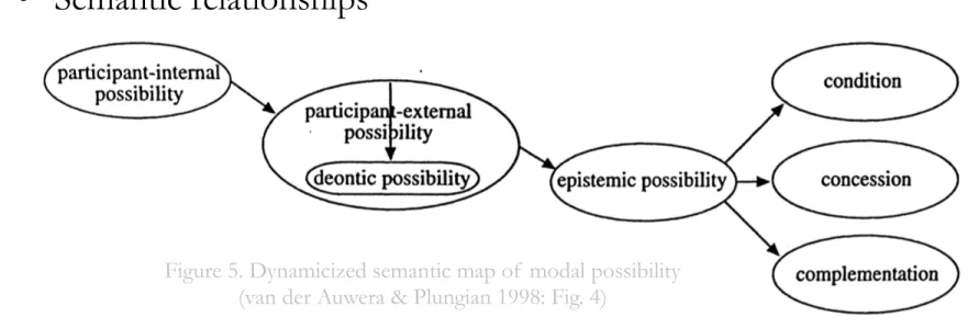Figure 5. Dynamicized semantic map of  modal possibility  (van der Auwera &amp; Plungian 1998: Fig. 4) 