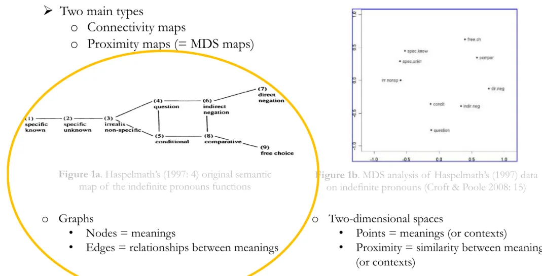 Figure 1b. MDS analysis of  Haspelmath’s (1997) data   on indefinite pronouns (Croft &amp; Poole 2008: 15) Figure 1a