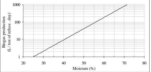 Figure 1. Effect of waste moisture on biogas production rate adapted from  Rees (1980), Farquhar and Rovers (1973) and Senior (1990)  