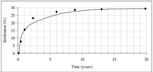 Figure 2. Settlement evolution versus time in landfills adapted from  Thonart et al. (1993) and Dumont et al