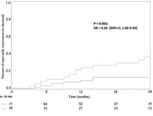 Figure 2: Incidence cumulée du taux de récidive d’OSSN en fonction de la taille tumoral clinique