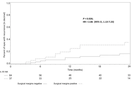 Figure 4: Incidence cumulée du taux de récidive d’OSSN en fonction de l’atteinte tumorale des  marges d’exérèse chirurgicale