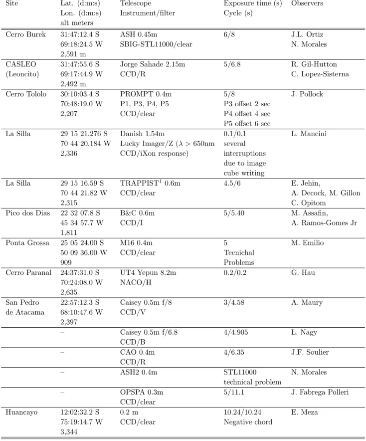 Table 2: Circumstances of the 04 May 2013 Pluto occultation