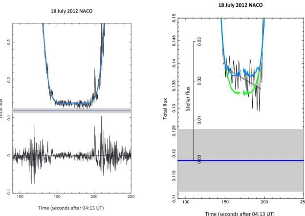 Fig. 7.— Left - details of the fit to the NACO 18 July 2012 light-curve (see also the middle-left panel of Fig