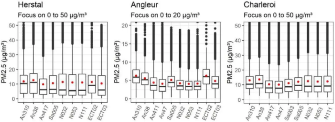 Fig. 2. Boxplots of the different devices for which the coverage rate is greater than 75% in each period  and for a common period between devices