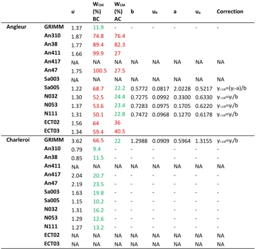 Table 3. Demonstration of equivalence for Angleur and Charleroi. Devices that pass the test are in green, 