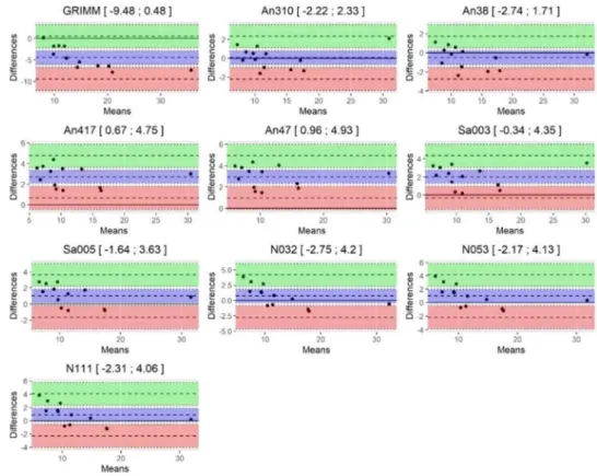 Fig. 3. Bland-Altman plots for the measurement campaign in Charleroi. The intermediate dashed line  represents the bias between the method, both others the upper and the lower limit of agreement (their  value is also in the title of each subplot)