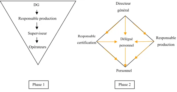 Figure 5 : distribution du pouvoir dans la phase 1 et 2 de la labellisation