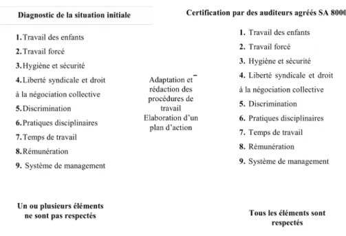 Figure 1- Lecture rationaliste du processus de certification sociale SA8000