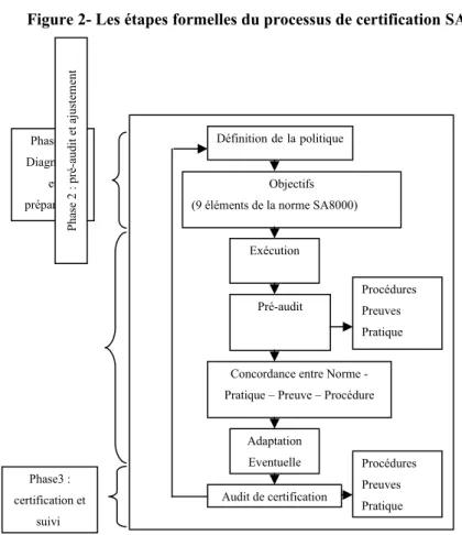 Figure 2- Les étapes formelles du processus de certification SA8000