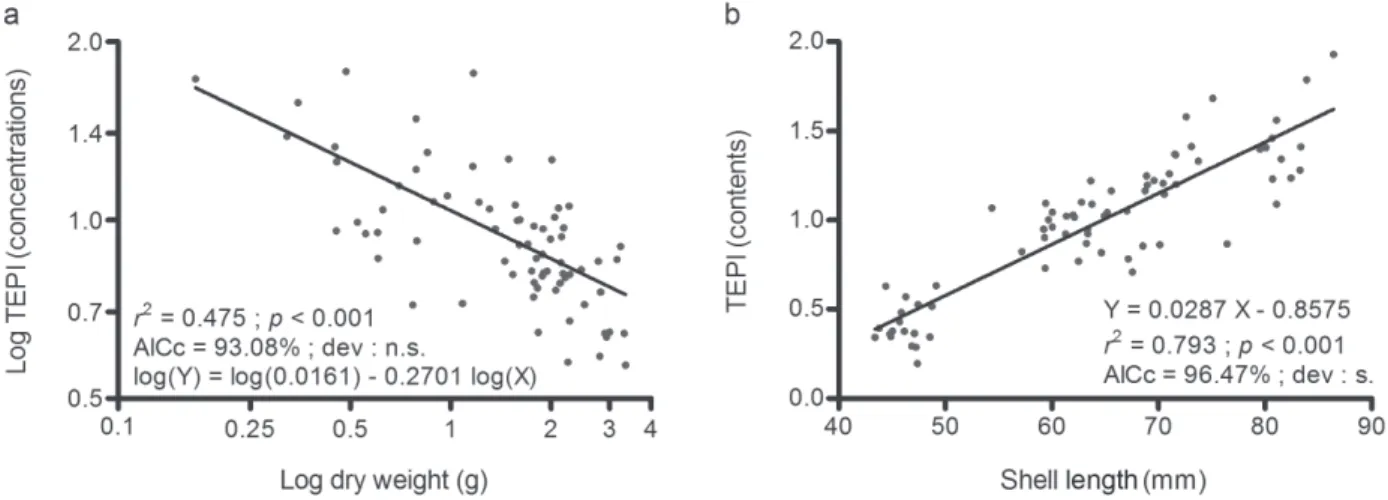 Fig.  2  –  (a)  Log  transformed  power  function  modelling  the  relationship  between  Mytilus  galloprovincialis  (n = 74) soft tissue dry weight and Trace Element Pollution index (TEPi) values (no unit), calculated from  mean normalized concentration
