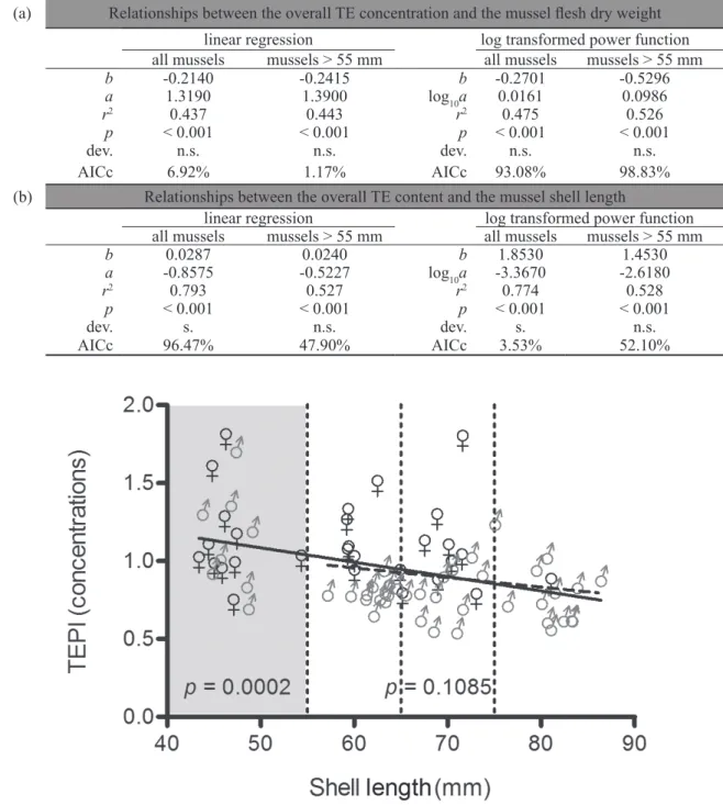 Fig. 3 – Linear regressions modelling the relationship between Mytilus galloprovincialis shell length and Trace  Element Pollution index (TEPi) values (no unit), calculated from mean normalized concentrations of the 19  studied trace elements (TEs), all mu