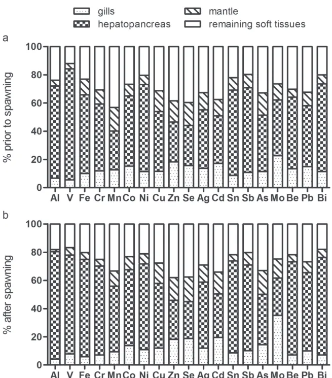 Fig. 4 – Proportional distribution of trace elements between main body compartments (gills, hepatopancreas,  mantle and remaining soft tissues; in % of total contents) of Mytilus galloprovincialis