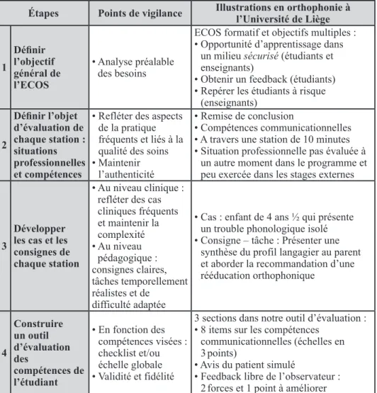 Tableau 1.  Principales étapes dans la mise en place d’un ECOS (adaptées de Daniels &amp; Pugh,  2017 ; Nulty et al., 2011, Zabar et al., 2012) et illustrations de notre expérience en  orthophonie