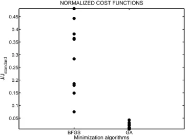 Figure 1. Cost function reductions for the 10 twin experiments that were performed with the BFGS algorithm (BFGS) and with the genetic algorithm (GA)