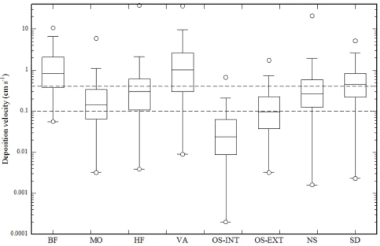 Figure 4. Box plots of night-time methanol deposition velocities at the eight study sites