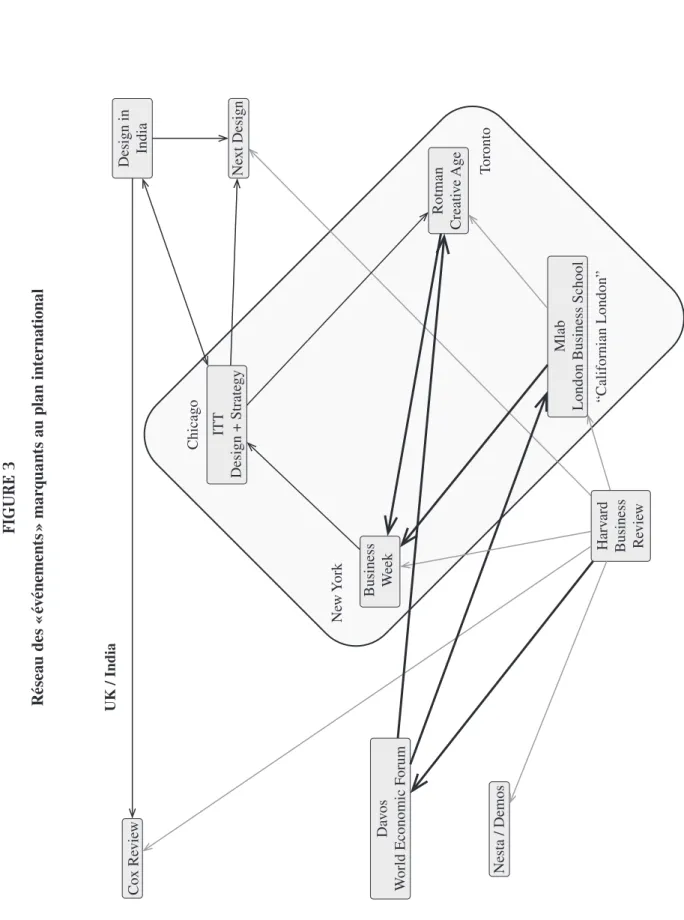 FIGURE 3 Réseau des « événements » marquants au plan international Cox Review New York