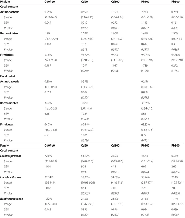 Table 1 Relative distributions of bacterial phylotypes, families and genera in (i) the cecum content of mice orally exposed for 8 weeks to Cd (20 or 100 ppm) or Pb (100 or 500 ppm) salts and (ii) the fecal pellets for mice orally exposed for 8 weeks to Cd 