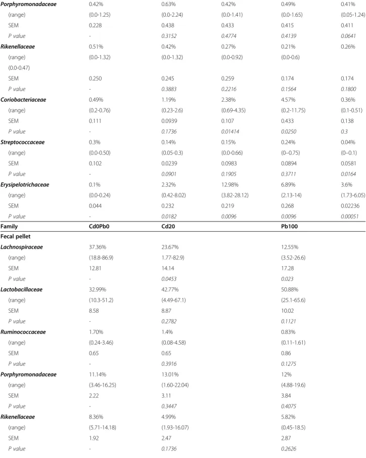 Table 1 Relative distributions of bacterial phylotypes, families and genera in (i) the cecum content of mice orally exposed for 8 weeks to Cd (20 or 100 ppm) or Pb (100 or 500 ppm) salts and (ii) the fecal pellets for mice orally exposed for 8 weeks to Cd 