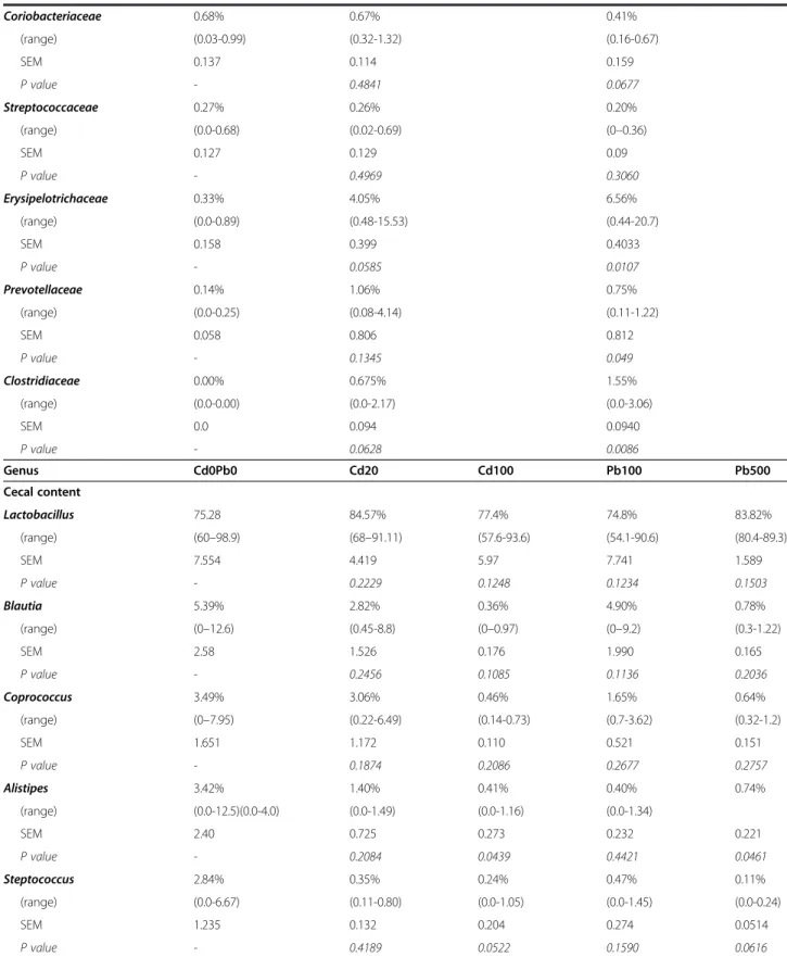 Table 1 Relative distributions of bacterial phylotypes, families and genera in (i) the cecum content of mice orally exposed for 8 weeks to Cd (20 or 100 ppm) or Pb (100 or 500 ppm) salts and (ii) the fecal pellets for mice orally exposed for 8 weeks to Cd 