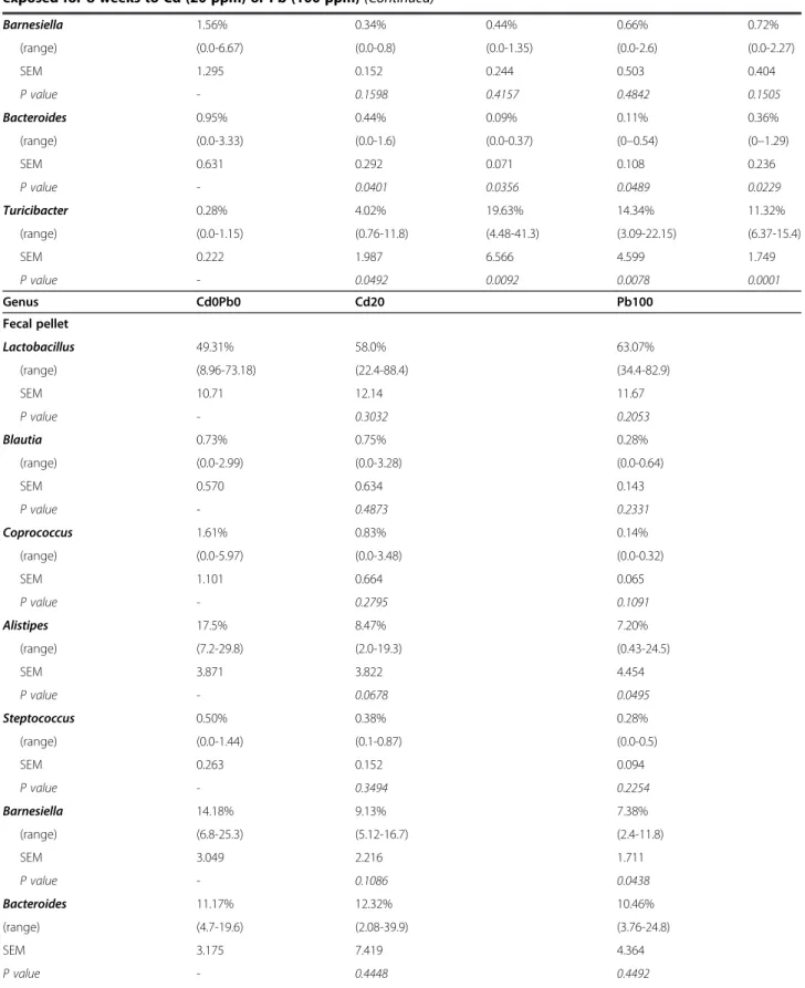 Table 1 Relative distributions of bacterial phylotypes, families and genera in (i) the cecum content of mice orally exposed for 8 weeks to Cd (20 or 100 ppm) or Pb (100 or 500 ppm) salts and (ii) the fecal pellets for mice orally exposed for 8 weeks to Cd 