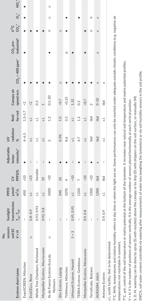 TABLE 2B Continued Ecotron short name