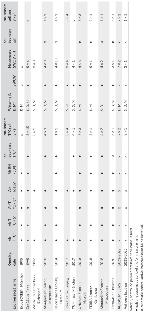 TABLE 2A Controlled environmental parameters in each of the ecotrons* Ecotron short nameOpening dateAir T °C*Air T °C < 5*Air T °C < 0*Air RH %*Air RH <30%*
