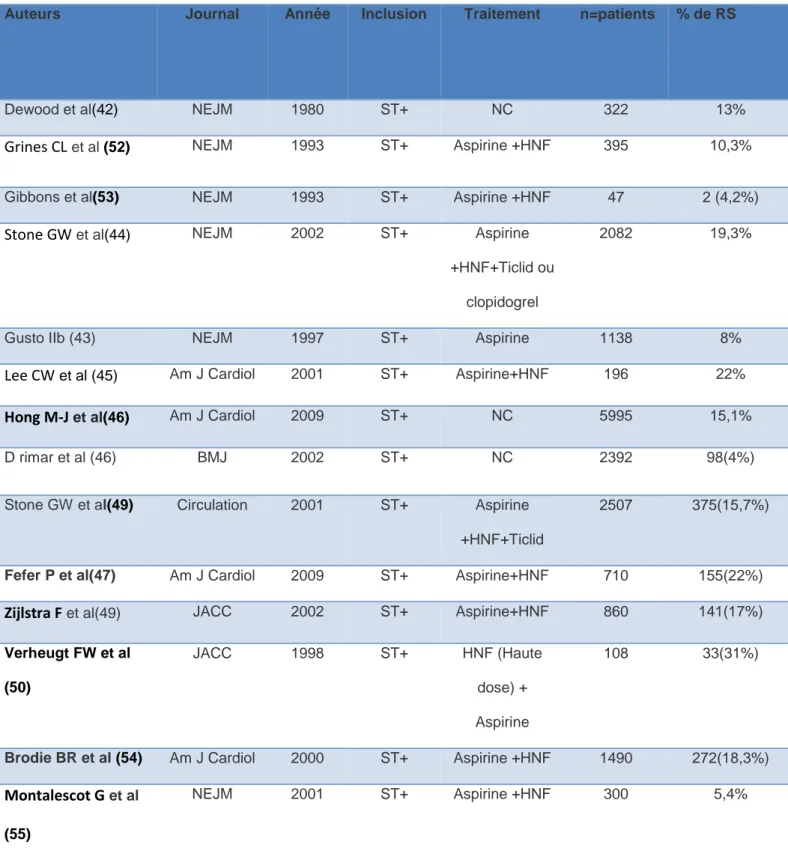 Tableau 1 : Incidence de la RS du SCA ST+ dans la littérature 