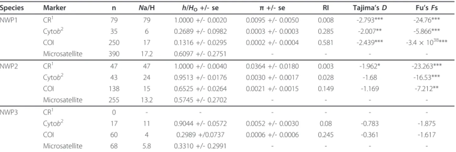 Table 4 Temporal pair-wise θ test, using microsatellite loci between different sampling locations and years in Taiwan