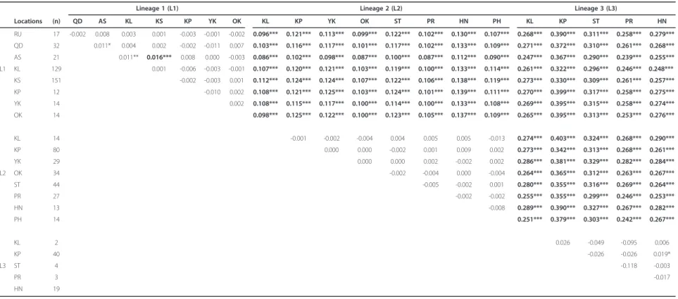 Table 5 Pair-wise θ test, using microsatellite loci between different sampling locations under the same or different mtDNA lineages