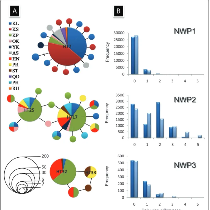 Figure 3 Haplotype networks and mismatch distribution for three lineages of Mugil cephalus COI sequences