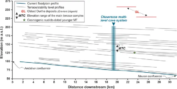 Fig. 2. Lower Ourthe Valley: longitudinal profile of the modern floodplain and previous stability levels (up to 20 different according to Cornet, 1995), chiefly inferred from terrace remnants and karstic phreatic tubes, such as those from the Chawresse mul