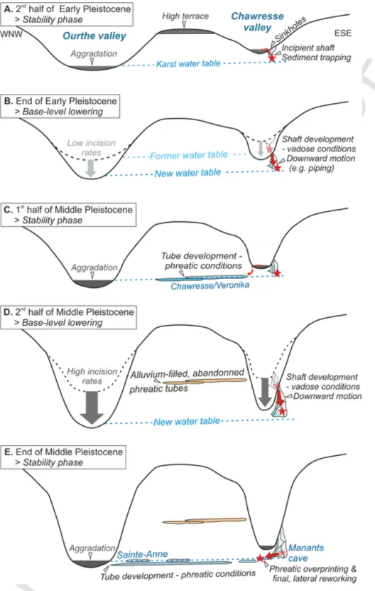 Fig. 6. Long-term, per descensum, speleogenetic scenario involving gradual base-level lowering and proposing an uncoupled evolution of the Chawresse/Veronika caves and Manants/
