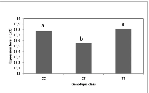Figure 2.3. Expression levels of GRAS family transcription factor differentially expressed  between  genotypic  classes