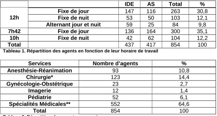 Tableau 1. Répartition des agents en fonction de leur horaire de travail 