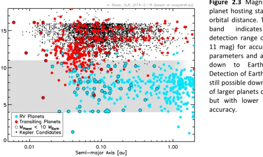 Figure 2.4 shows the mean density of planets versus planetary mass (a: for all planets, b: planets with  P&gt;50 days)