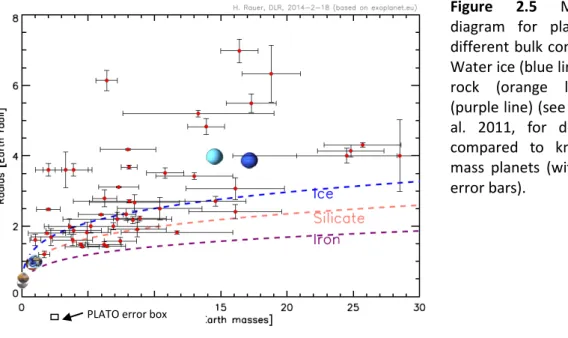 Figure  2.5  Mass-radius  diagram for planets with  different bulk compositions. 