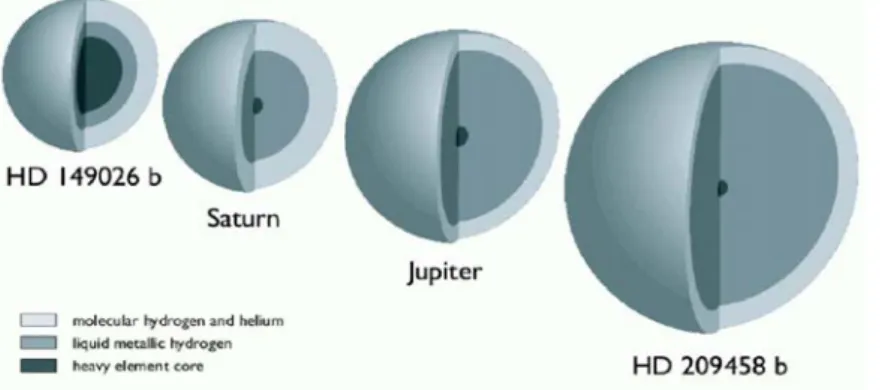 Figure  2.7  Illustration of the interior  structure of HD149026b and  HD209458b in comparison to Jupiter  and Saturn (from Charbonneau et al
